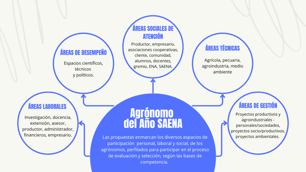 Áreas de Acción del Agrónomo,